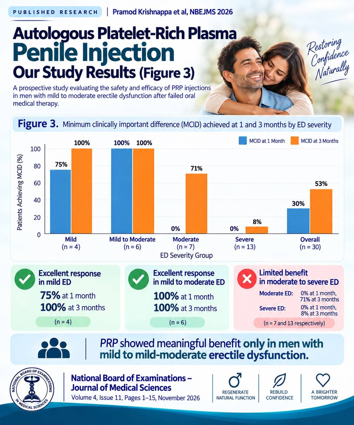 Autologous Platelet-Rich Plasma Penile Injection After Failed Oral Medical Management of Erectile Dysfunction